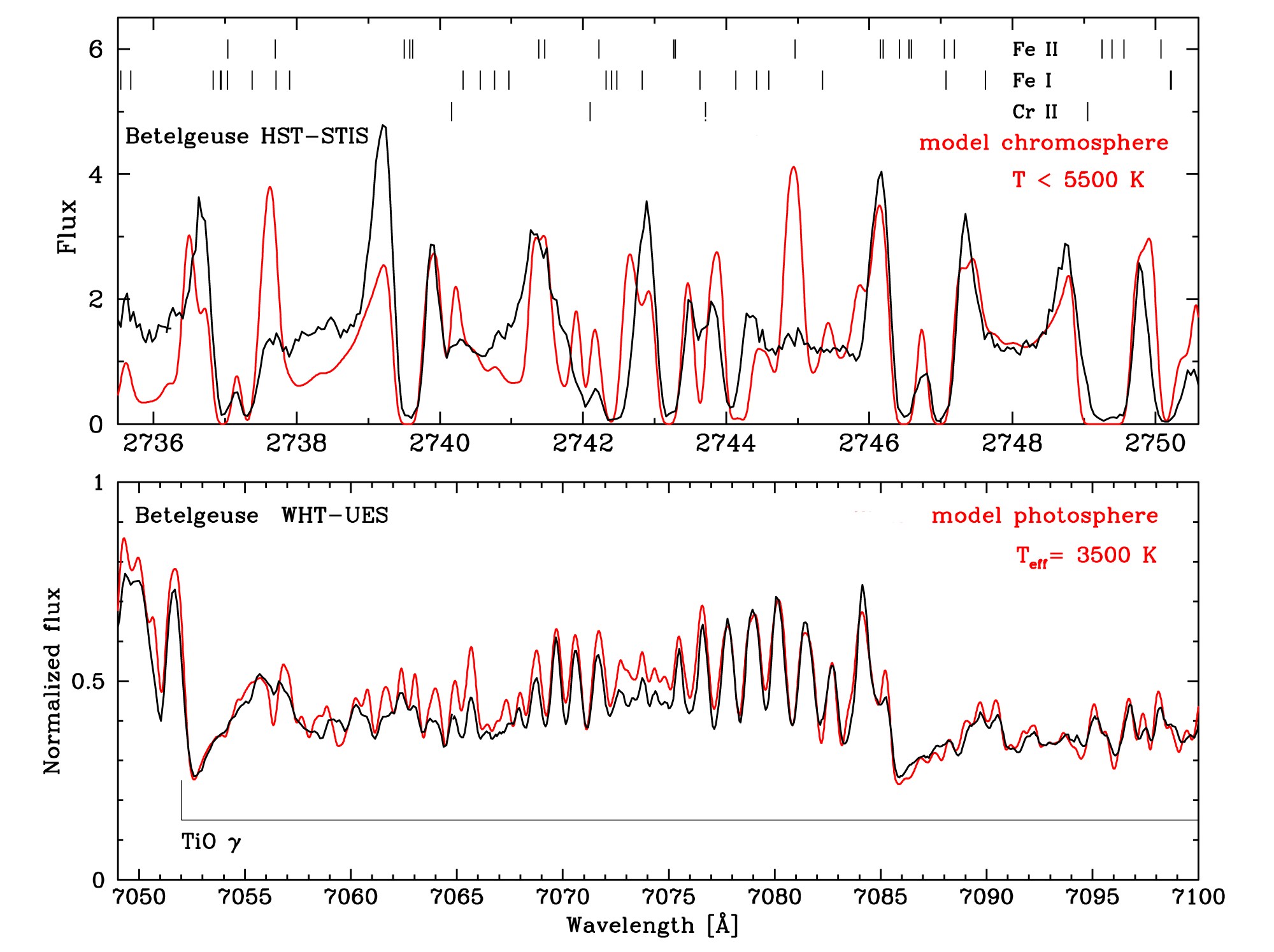 Scan fit of Betelgeuse